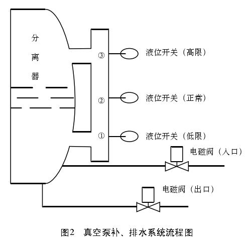 磁翻板液位计控制系统