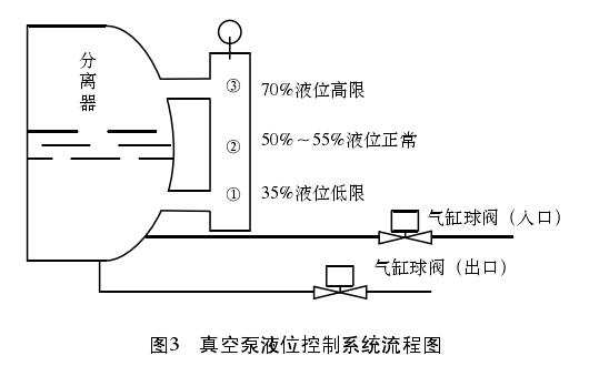 磁翻板液位计控制系统